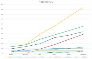 f1 drivers points, f1 driver standing, who is winning f1 in 2025, which f1 team is winning, which f1 team is winning in 2025