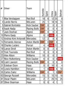 F1 POINTS, F1 2025 POINTS, INDIVIDUAL POINTS, F1 PONTS PER RACE