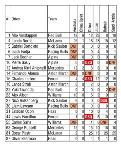 f1 drivers points, f1 driver standing, who is winning f1 in 2025, which f1 team is winning, which f1 team is winning in 2025