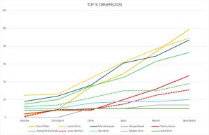 f1 drivers points, f1 driver standing, who is winning f1 in 2025, which f1 team is winning, which f1 team is winning in 2025