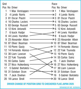 japan top 10, Japan results, Japan overtaking