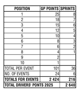 How do F1 drivers get points, How do F1 teams get points, How F1 points are earned, F1 drivers points, F1 teams points, Formula One World Championships