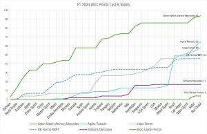 Last 6 teams, F1 2024, WCC points