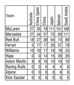f1 drivers points, f1 driver standing, who is winning f1 in 2025, which f1 team is winning, which f1 team is winning in 2025