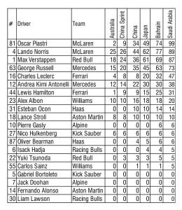 f1 drivers points, f1 driver standing, who is winning f1 in 2025, which f1 team is winning, which f1 team is winning in 2025