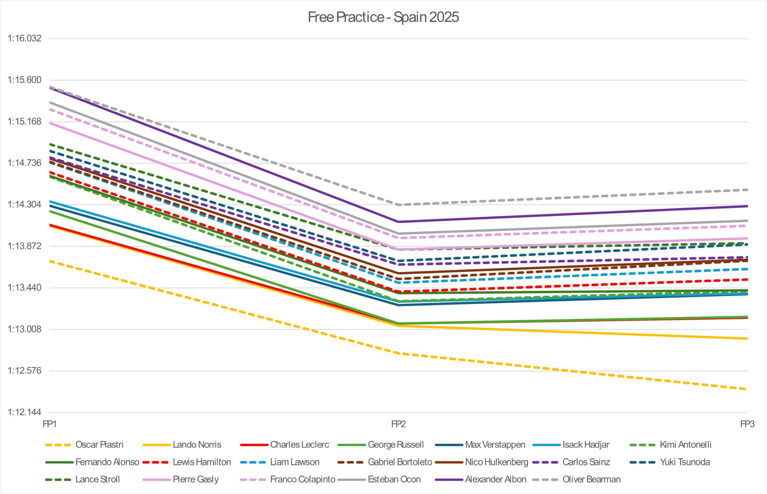 fp time graph