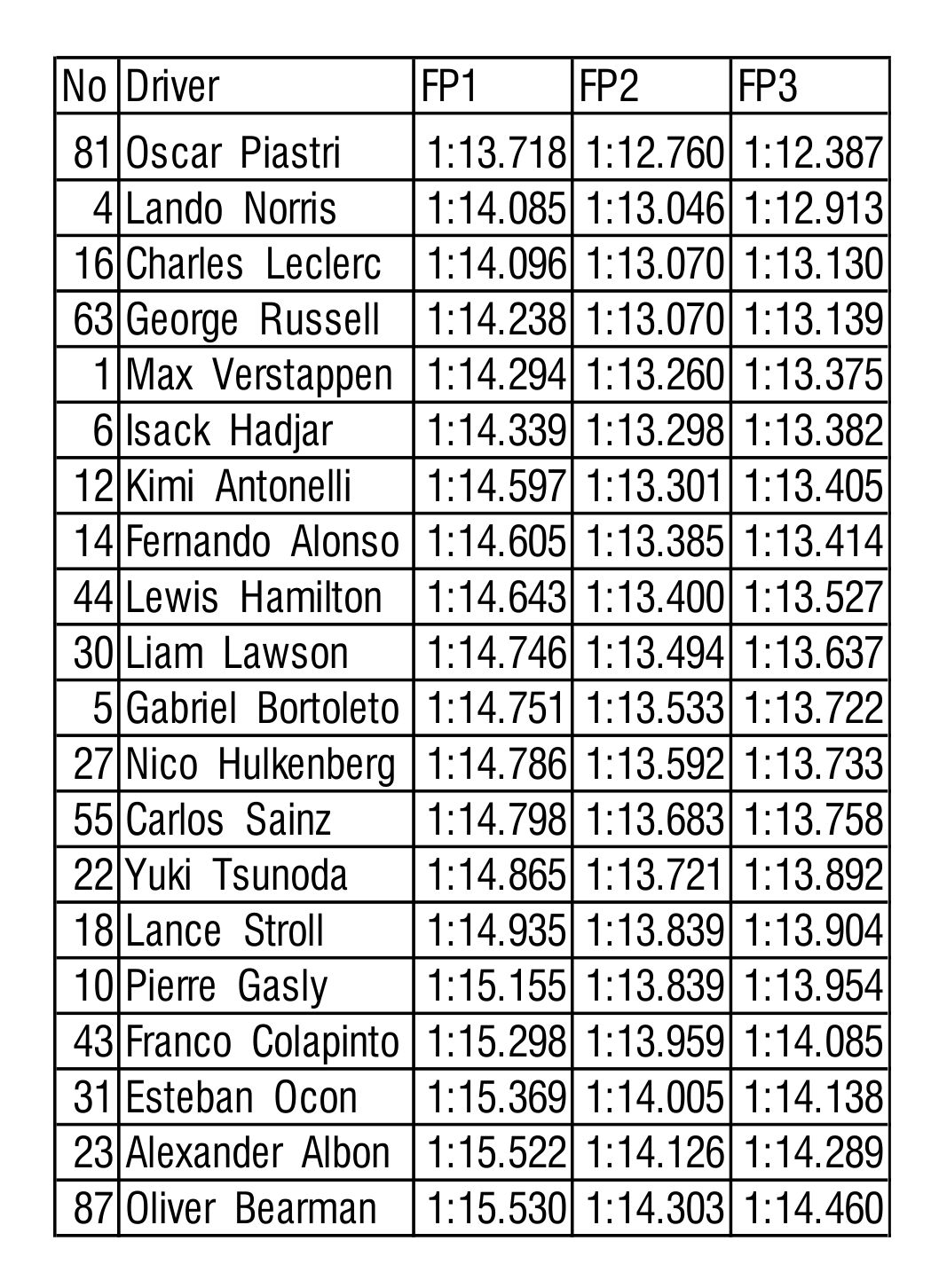 Spain GP FP times, Spain practice, 