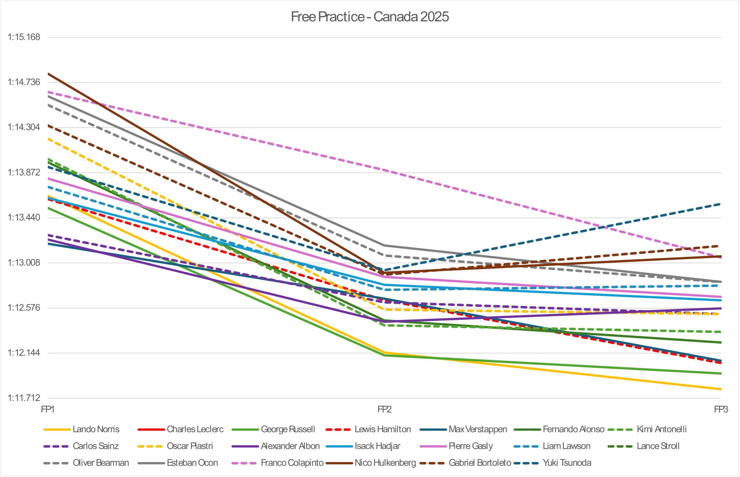 free practice times graph