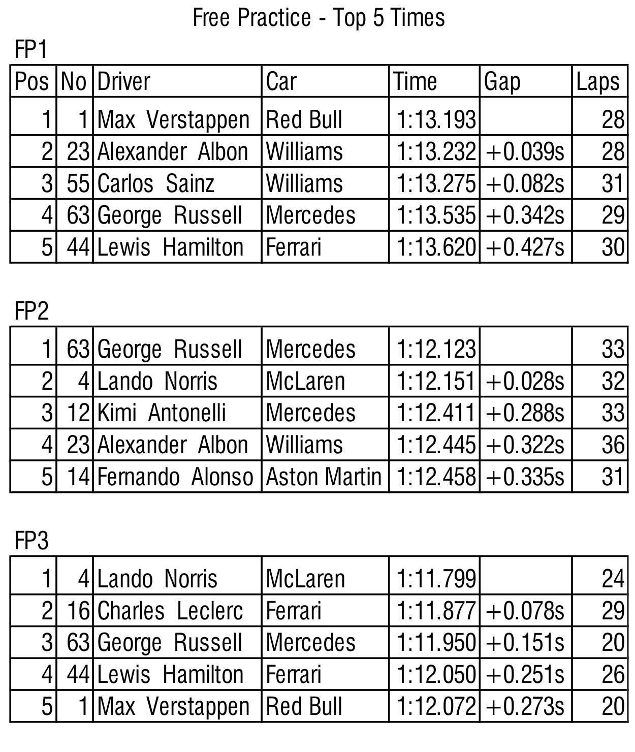 best times top five in practice