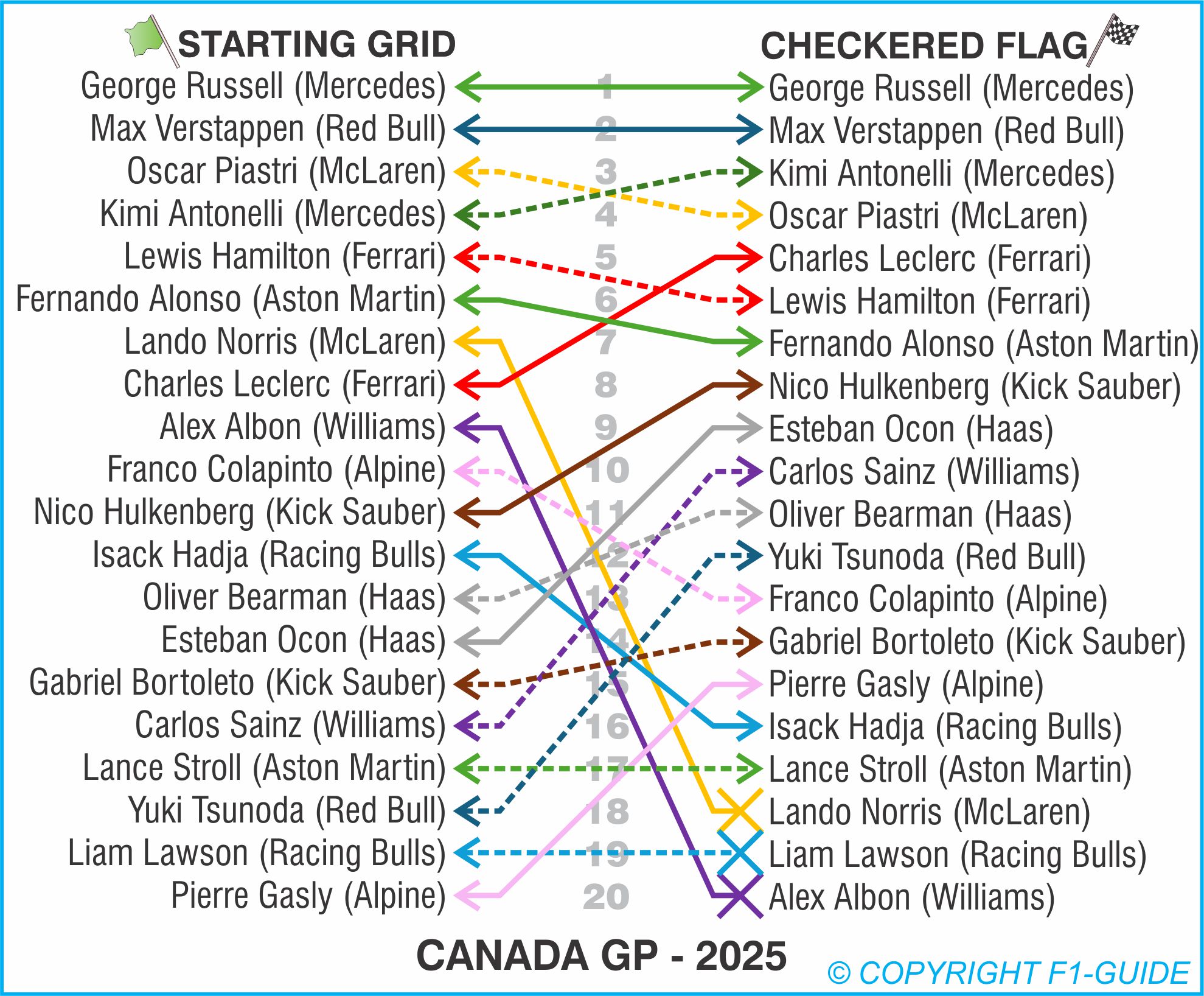 Grid to Checkered Flag Canada
