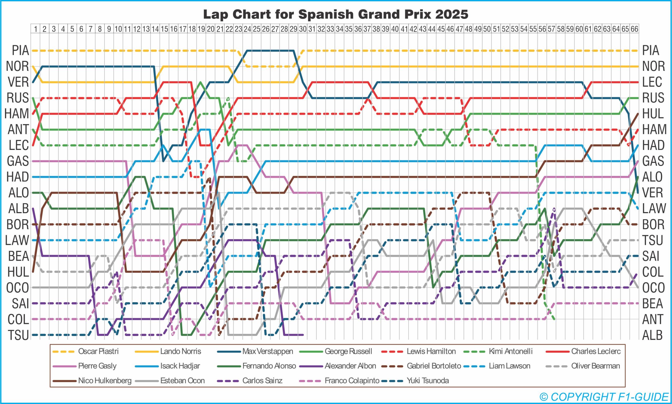 Spain GP Lap Chart