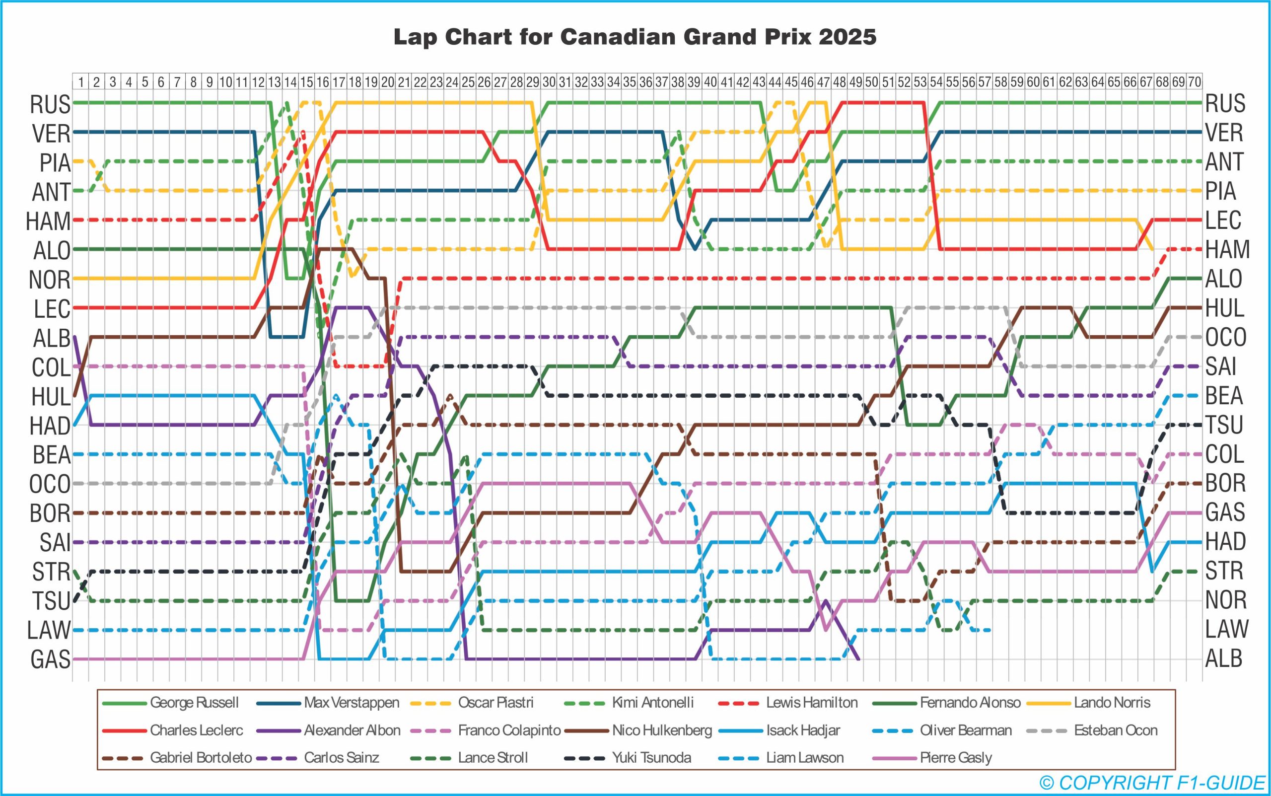 lap chart Canada