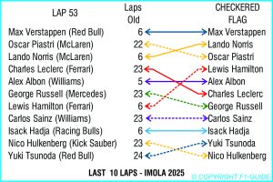 EMILIA-ROMAGNA last ten laps, Imola last ten laps, ten lap sprint imola