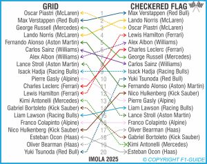 Imola start to finish, imola grid to flag, imola grid to checkered flag