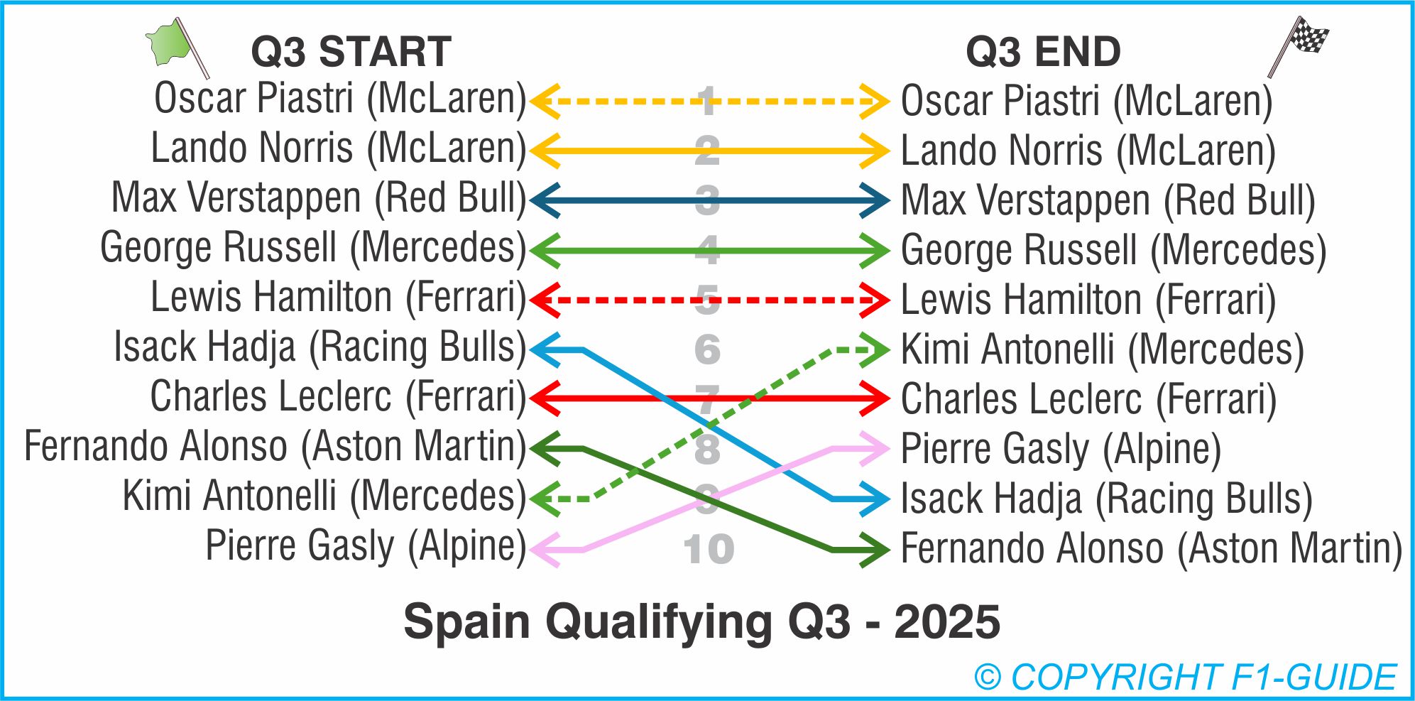 Spain GP Qualifying, Top 10 shootout Spain