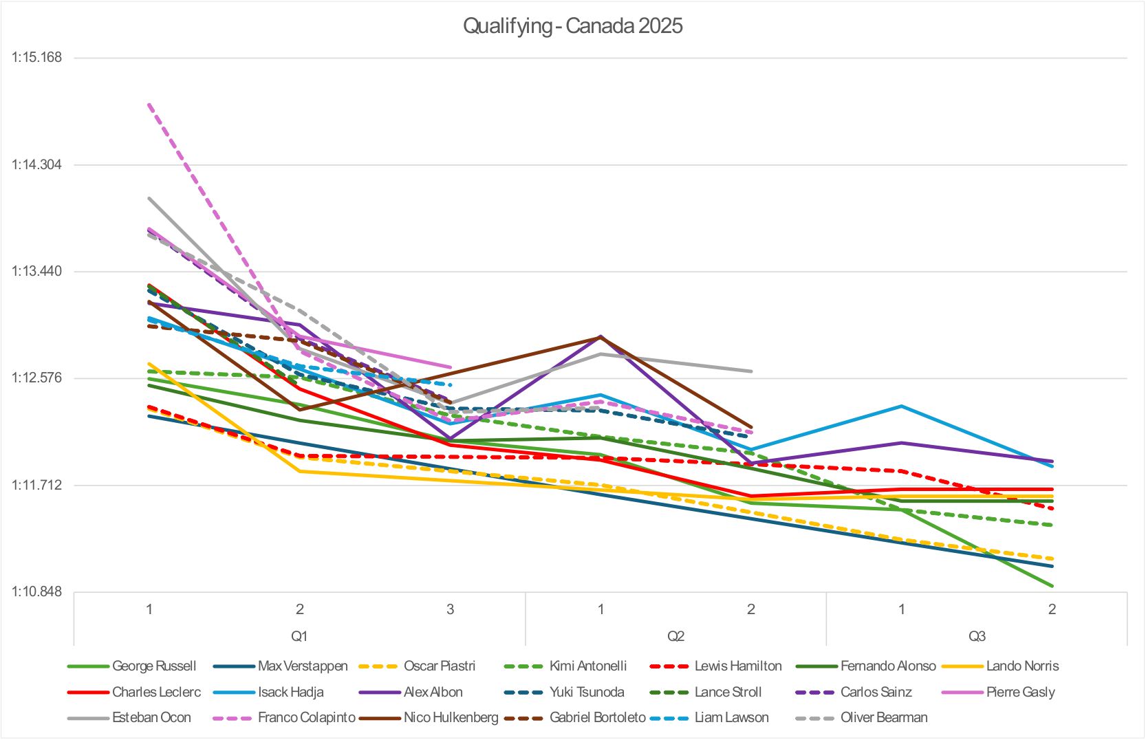 All qualifying times canada