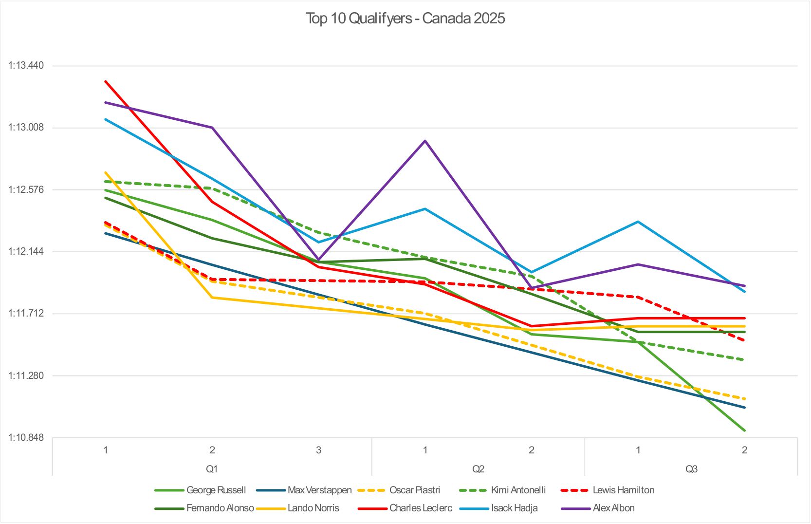 top ten qualifiers canada