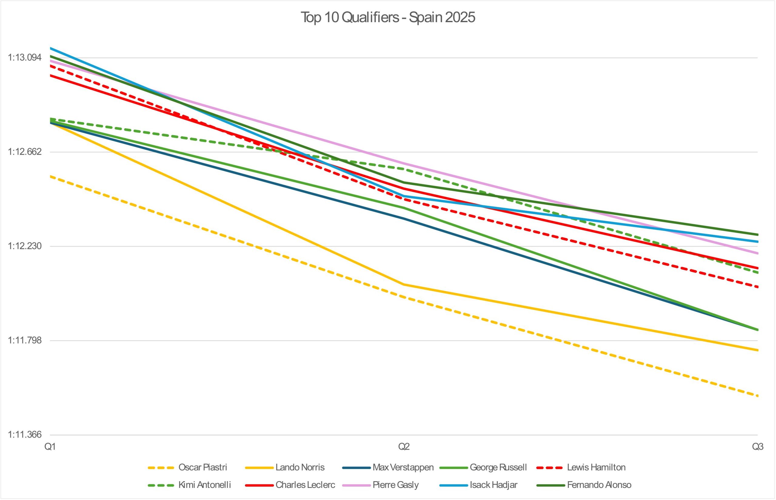 Top 10 Graph, Spain top 10 qualifiiers