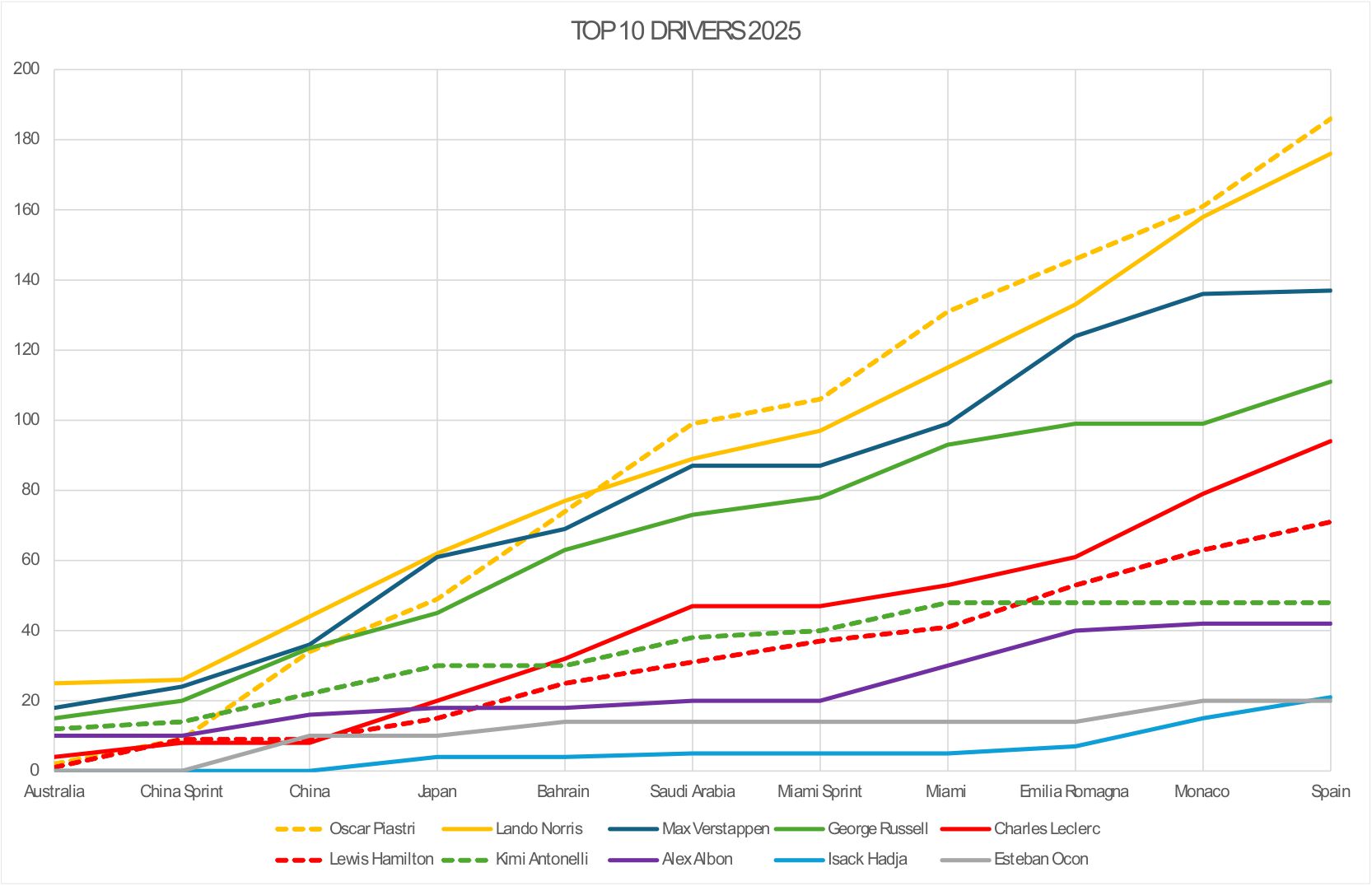 Spain gp graph drivers