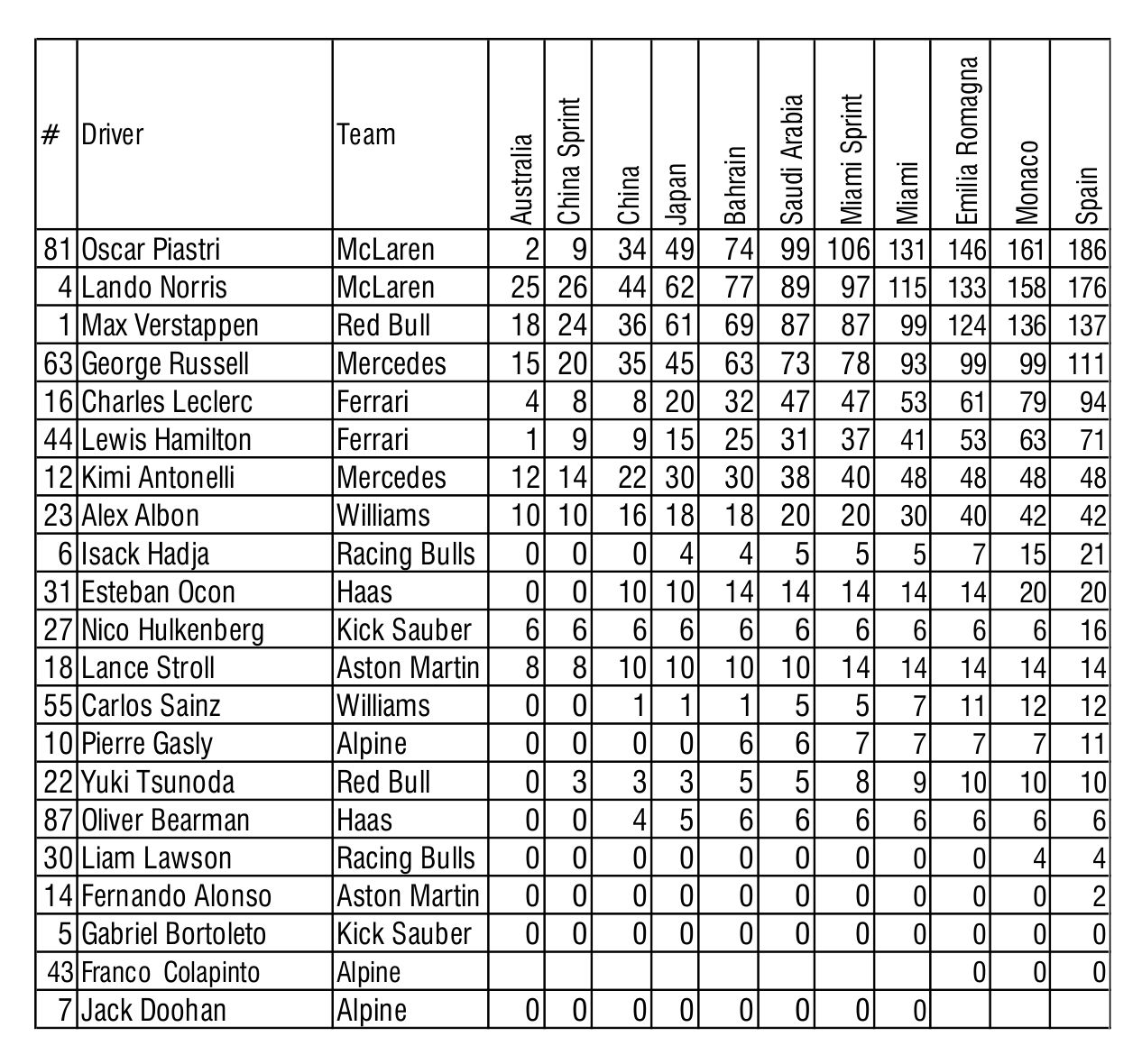 f1 drivers points